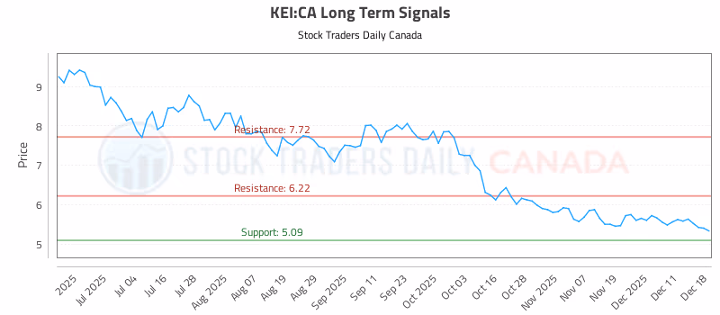 Stock Chart for KEI:CA