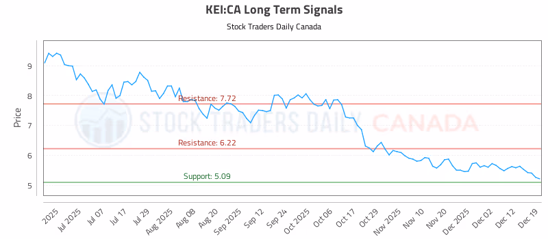 Stock Chart for KEI:CA