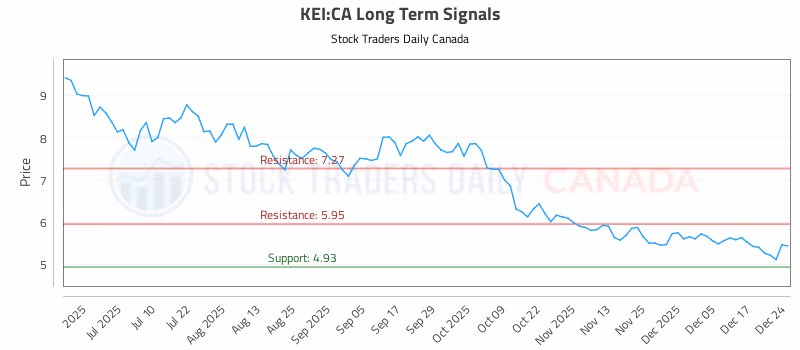Stock Chart for KEI:CA
