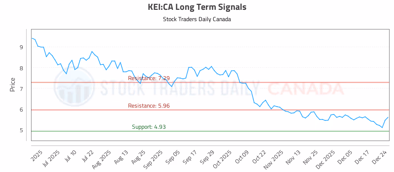 Stock Chart for KEI:CA