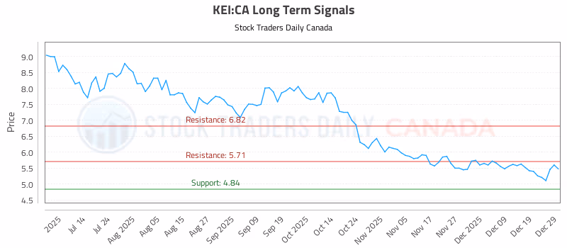 Stock Chart for KEI:CA