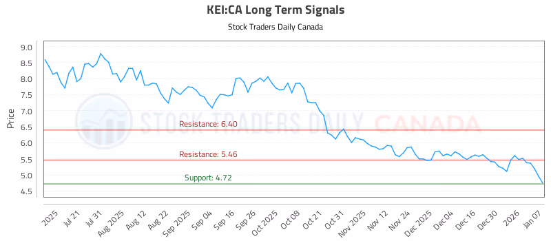 Stock Chart for KEI:CA