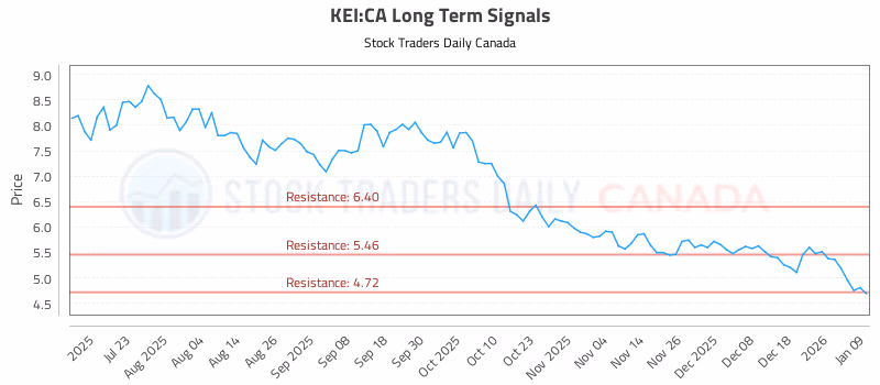 Stock Chart for KEI:CA