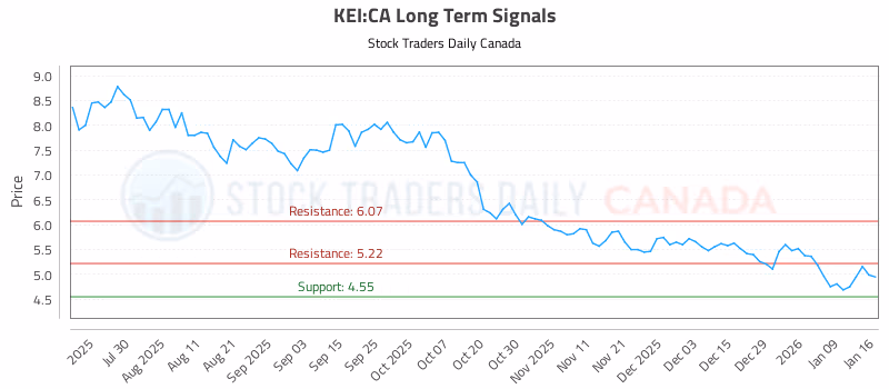 Stock Chart for KEI:CA