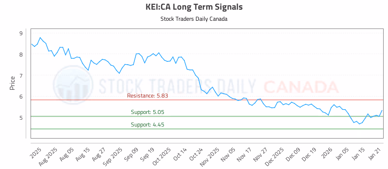 Stock Chart for KEI:CA