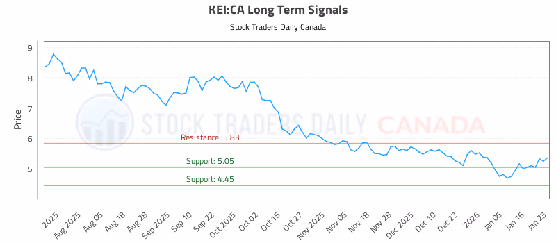 Stock Chart for KEI:CA