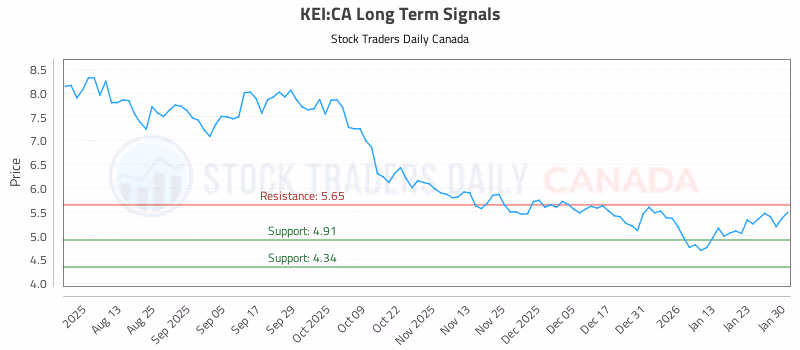 Stock Chart for KEI:CA