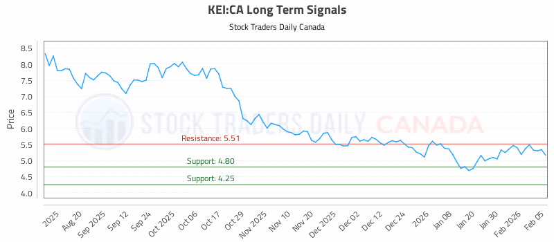 Stock Chart for KEI:CA