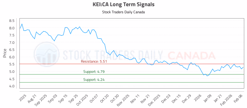 Stock Chart for KEI:CA