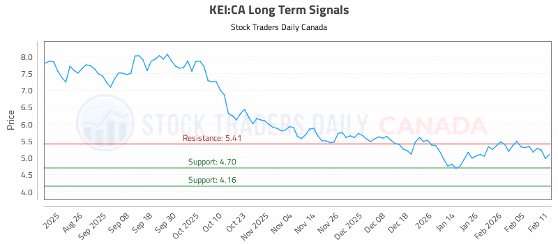 Stock Chart for KEI:CA