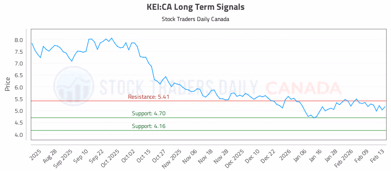 Stock Chart for KEI:CA