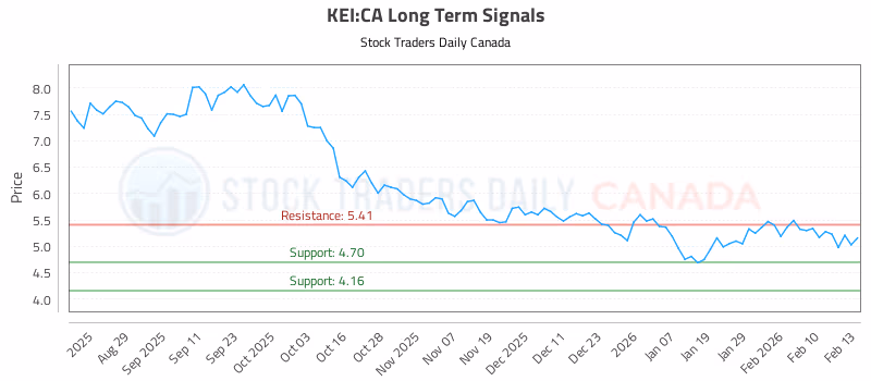 Stock Chart for KEI:CA