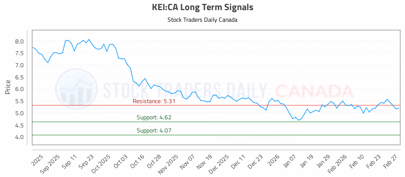 Stock Chart for KEI:CA