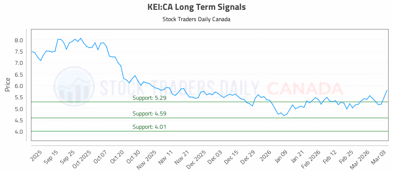 Stock Chart for KEI:CA