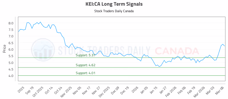 Stock Chart for KEI:CA