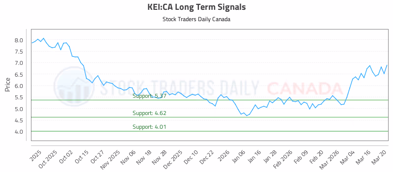 Stock Chart for KEI:CA