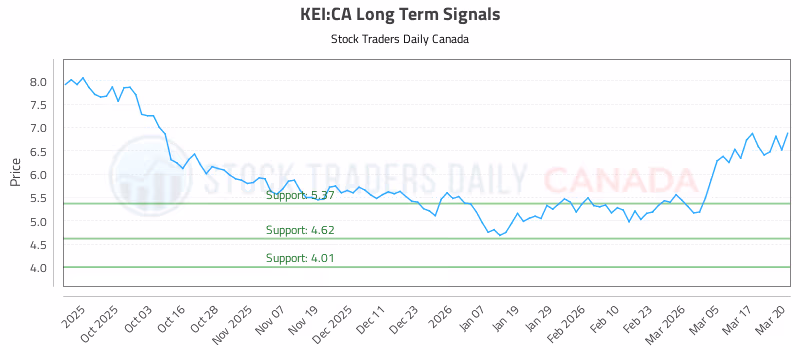 Stock Chart for KEI:CA