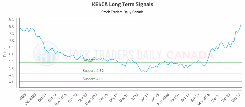 Stock Chart for KEI:CA