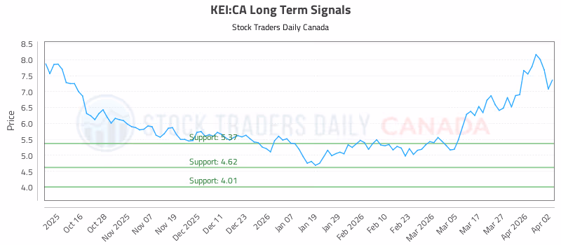 Stock Chart for KEI:CA