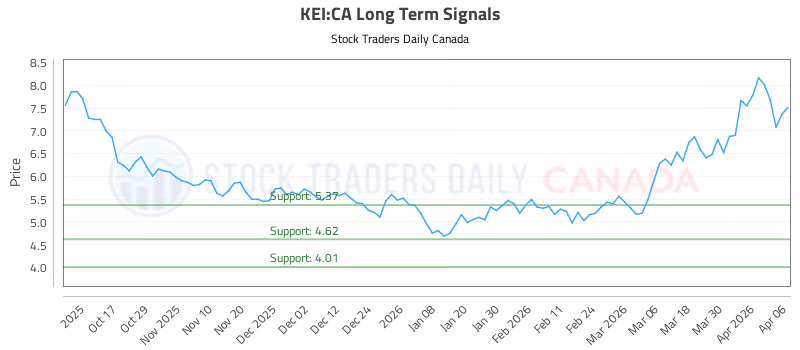 Stock Chart for KEI:CA
