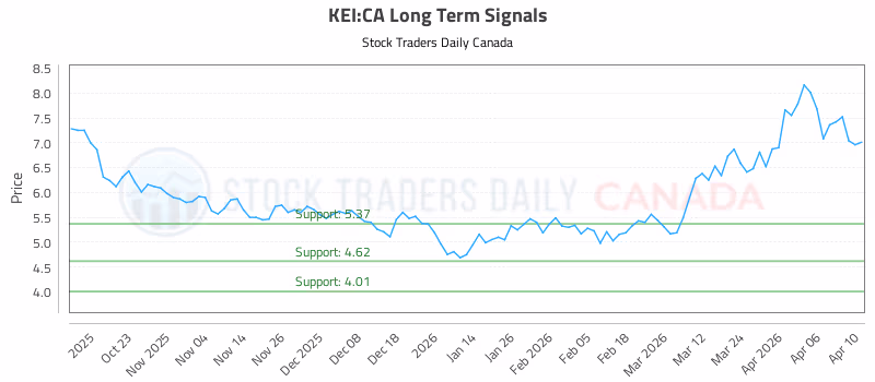 Stock Chart for KEI:CA