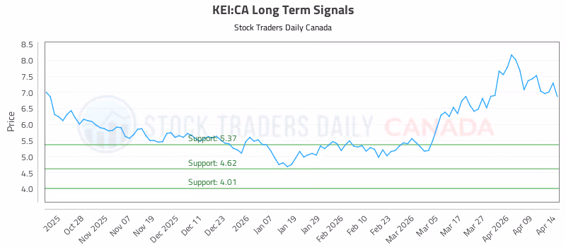 Stock Chart for KEI:CA
