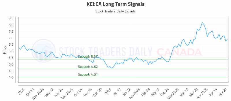 Stock Chart for KEI:CA