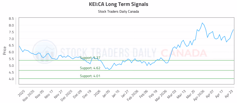 Stock Chart for KEI:CA