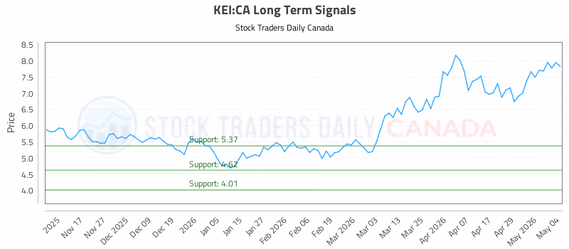 Stock Chart for KEI:CA