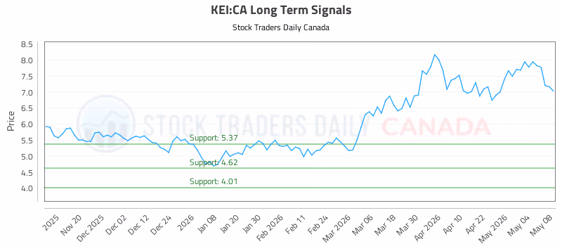 Stock Chart for KEI:CA