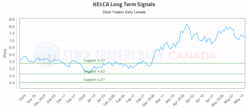 Stock Chart for KEI:CA