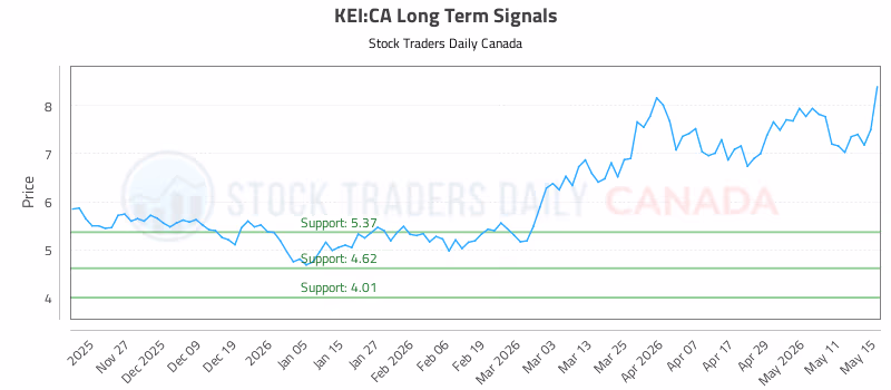 Stock Chart for KEI:CA
