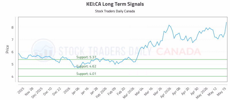 Stock Chart for KEI:CA