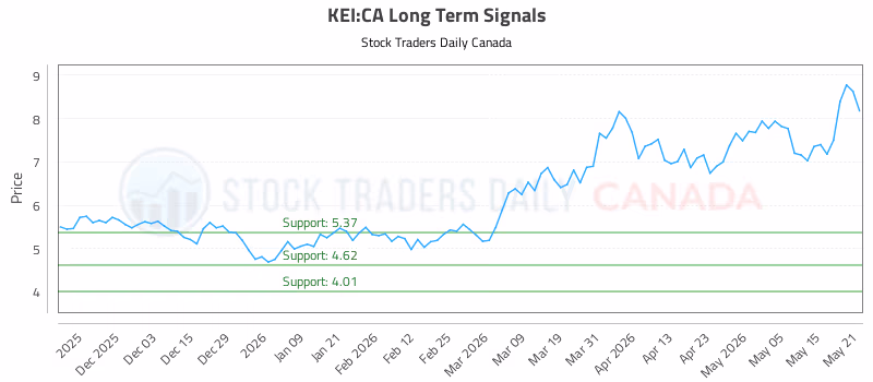 Stock Chart for KEI:CA