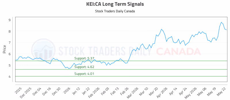 Stock Chart for KEI:CA