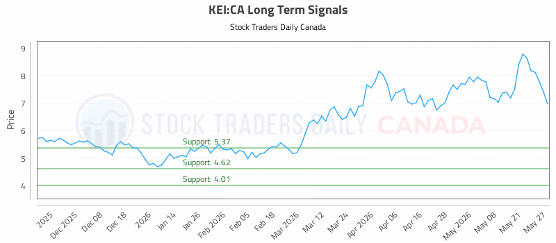 Stock Chart for KEI:CA