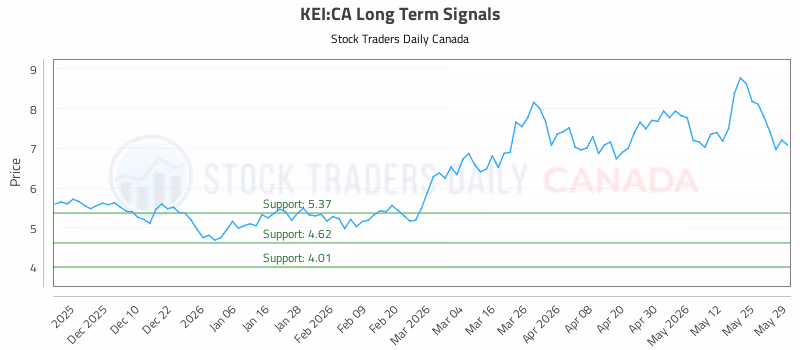 Stock Chart for KEI:CA