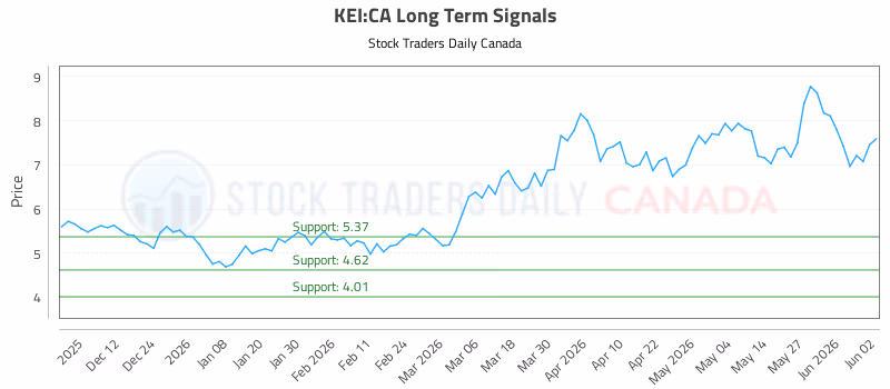 Stock Chart for KEI:CA