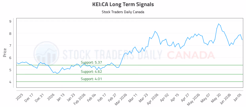 Stock Chart for KEI:CA