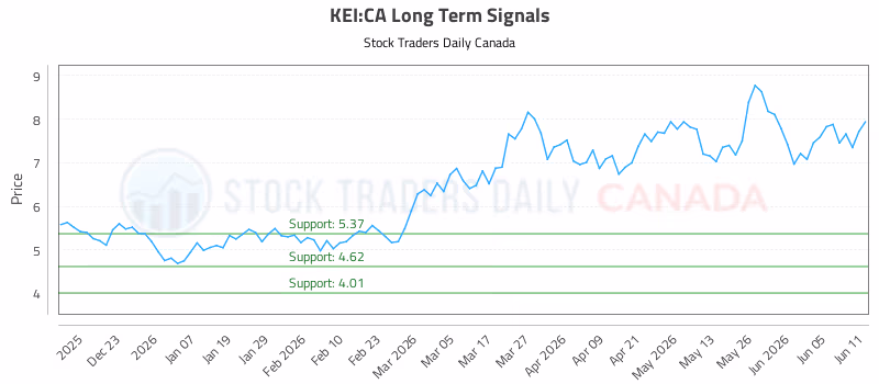 Stock Chart for KEI:CA