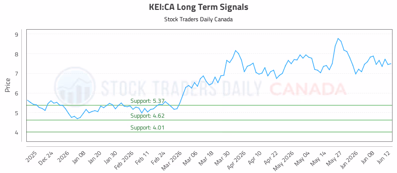 Stock Chart for KEI:CA