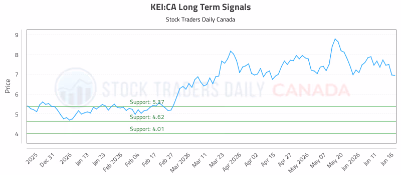 Stock Chart for KEI:CA