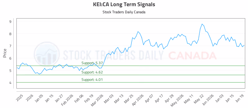Stock Chart for KEI:CA