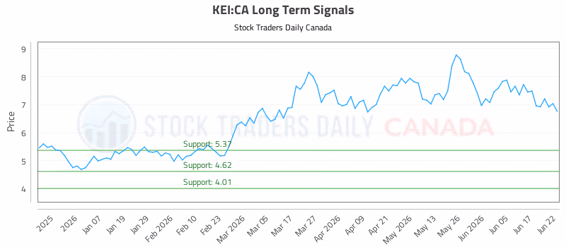 Stock Chart for KEI:CA