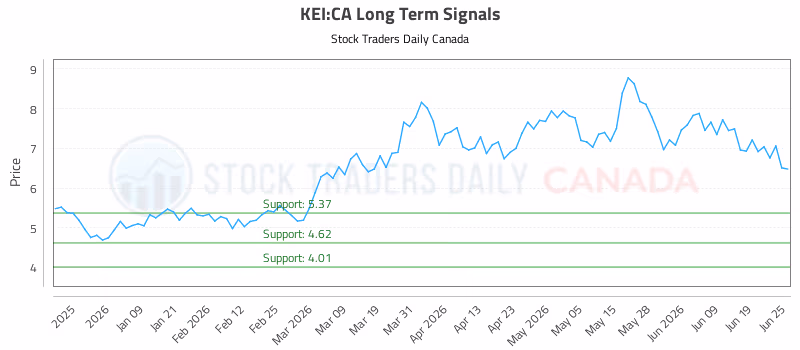 Stock Chart for KEI:CA