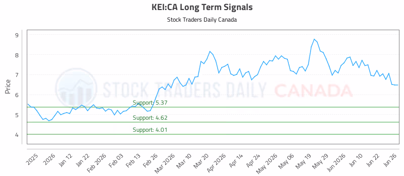 Stock Chart for KEI:CA