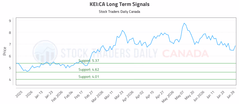 Stock Chart for KEI:CA