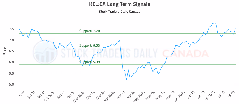 Stock Chart for KEL:CA
