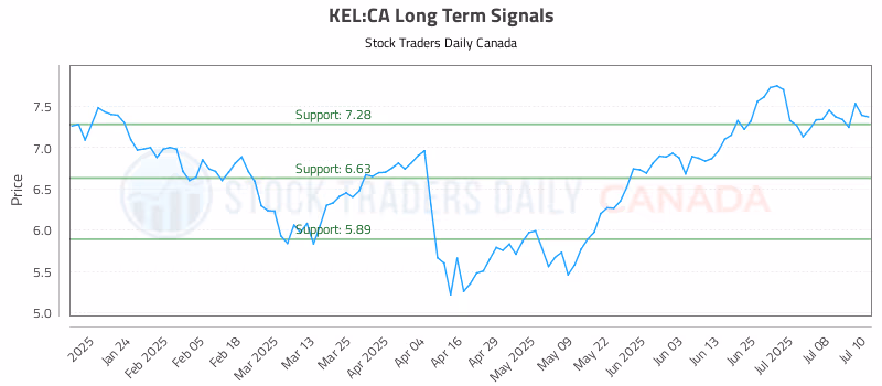 Stock Chart for KEL:CA