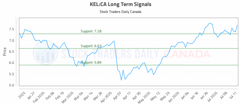 Stock Chart for KEL:CA